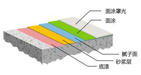 環(huán)氧地坪漆涂層應(yīng)遵循的四大原則