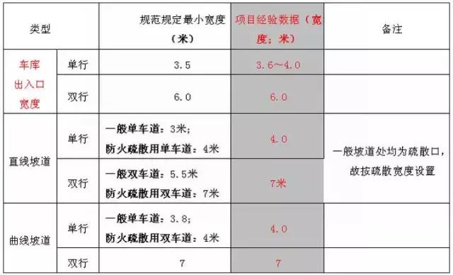 地下車庫+人防設(shè)計(jì)要點(diǎn)及設(shè)計(jì)方法