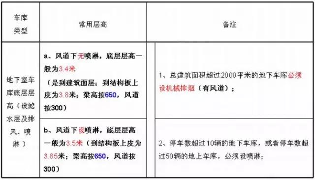 地下車庫+人防設(shè)計(jì)要點(diǎn)及設(shè)計(jì)方法