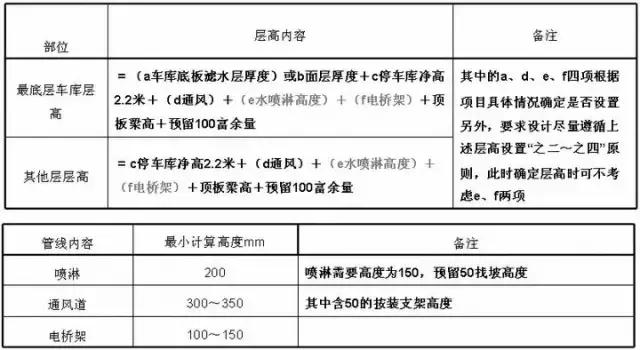 地下車庫+人防設(shè)計(jì)要點(diǎn)及設(shè)計(jì)方法