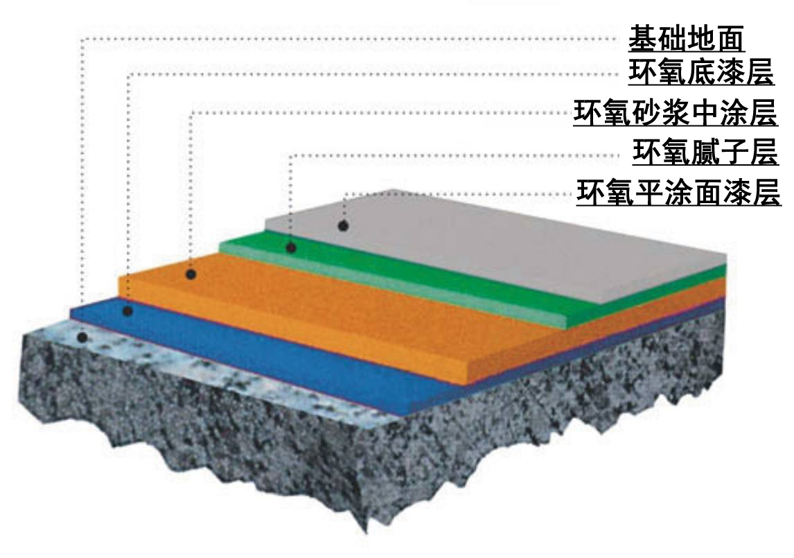環(huán)氧地坪漆生產(chǎn)廠家<div   id=